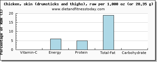 vitamin c and nutritional content in chicken thigh